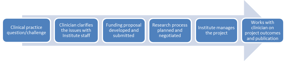 NZICHC Research process diagram 2013